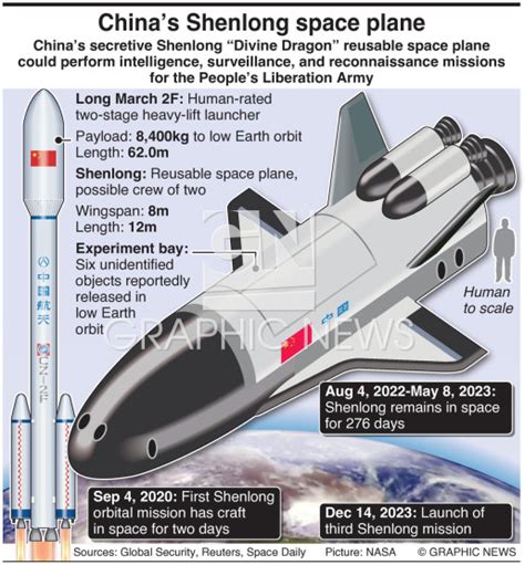 SPACE: China’s Shenlong space plane infographic