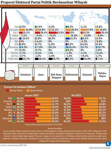 Survei Litbang Kompas Elektabilitas Gerindra Unggul Di Pulau Besar