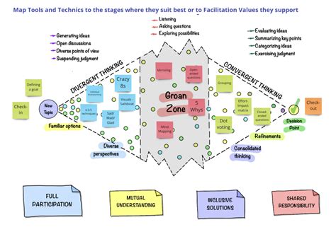 Facilitation Training Julia Vastrik Agile Coaching Trainings And