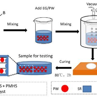 Schematic Illustration Of The Preparation Process Of Expanded Graphite