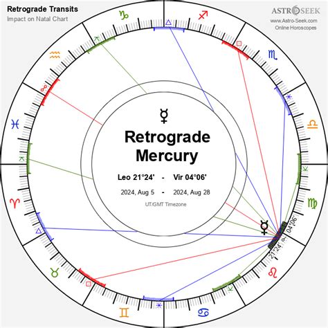 Saturn Retrograde Dates Molly Therese