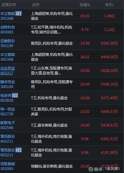 5月23日龙虎榜解读：a股两市核心游资、机构净买入情况 游资龙虎榜5月23日a股两市核心游资净买入情况： 丰立智能 301368（3