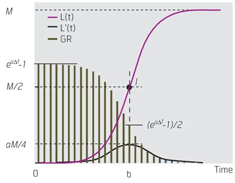 Characteristic Values And Points Of The Logistic Growth Model Download Scientific Diagram