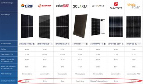 Best Solar Panels In 2023 According To Australian Installers