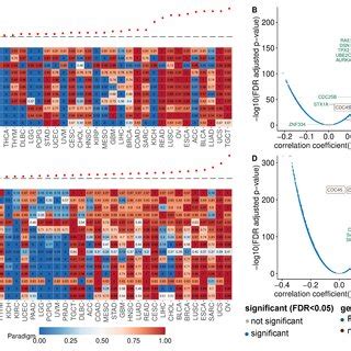 PARADIGM Pathway Activity And Gene Expression Associated With CIN A