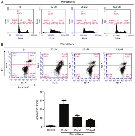 Effects Of Pterostilbene On Cell Cycle Distribution And Apoptosis In