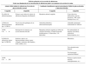 Hiperaldosteronismo E Hipoaldosteronismo Medicine