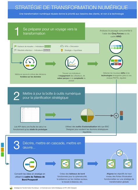 Stratégie de transformation numérique Un exemple avec carte