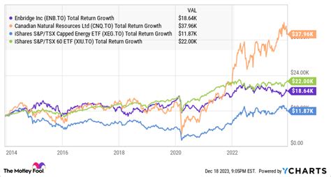 Yield Vs Growth Striking The Right Balance In Canadian Dividend