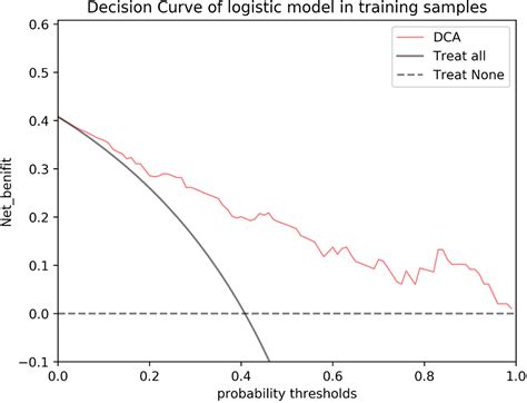 Frontiers Preoperative Prediction Of Lymph Node Metastasis Of