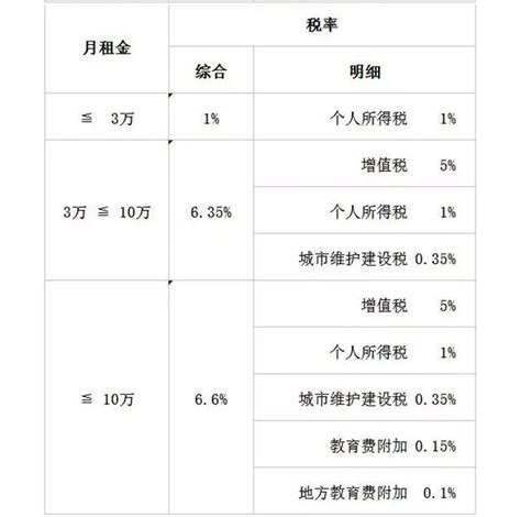 场地租赁费税率是多少 仓库租赁费的税率是多少 丫空间