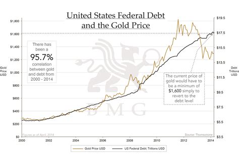 Pin By Bmg Group Inc On Bullionbuzz Charts Of The Week The Unit