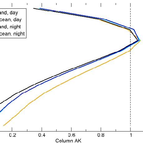 The Average Of All Column Averaging Kernels In This Study For Different