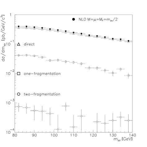 Splitting Of The Diphoton Differential Cross Section D Dm At Lhc