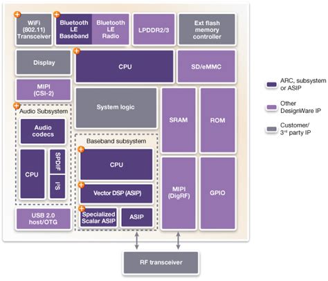 Processor IP For Baseband SoCs DesignWare IP Synopsys