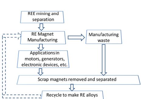 The Life Cycle Of Rare Earth Element Ree In Permanent Magnets With