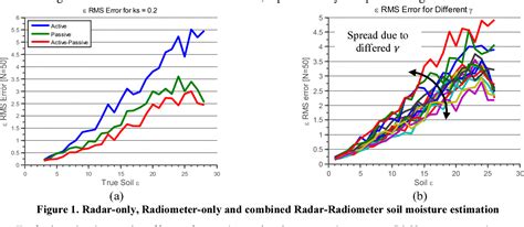 Figure 1 From A Radar Radiometer Soil Moisture Estimation Framework