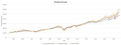 Performing Your Own Portfolio Review