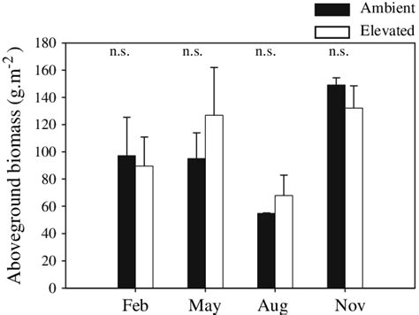 Aboveground Biomass G Dm M 2 Under Ambient Solid Bars And