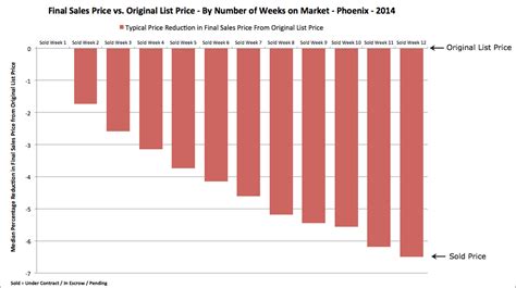 More On Pricing Your Home To Sell Fast And For Top Dollar Real Estate