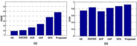 Quantitative Results A Average Psn And B Average Ssim Download Scientific Diagram