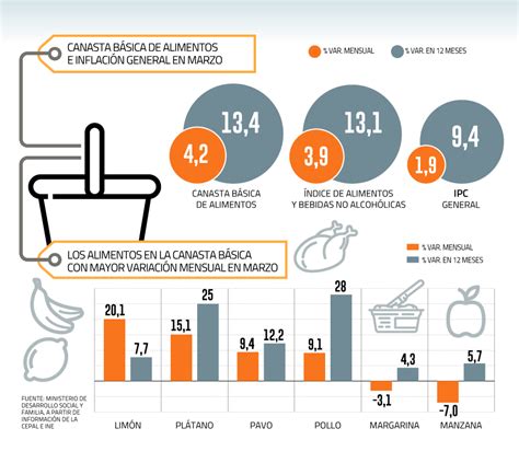 Costo de la canasta básica de alimentos se dispara durante marzo y