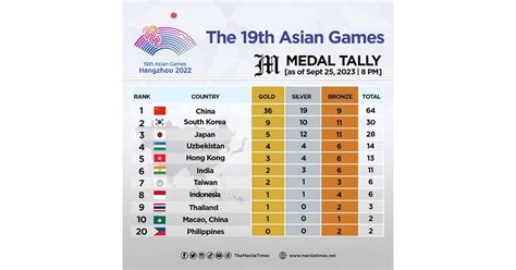 The 19th Asian Games medal tally as of Sept. 25, 2023 | 08:00 PM | The ...