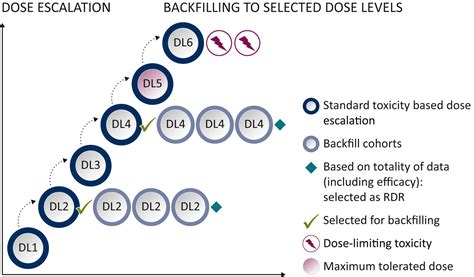 Oncology Phase I Trial Design And Conduct Time For A Change Mdict