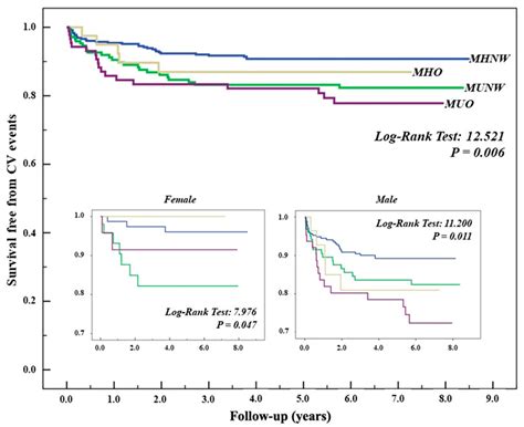 Biomedicines Free Full Text Sex Specific Impact Of Different