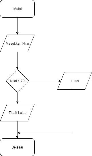 Flowchart Menghitung Nilai Mahasiswa 2 Buatlah Algoritma Flowchart Riset