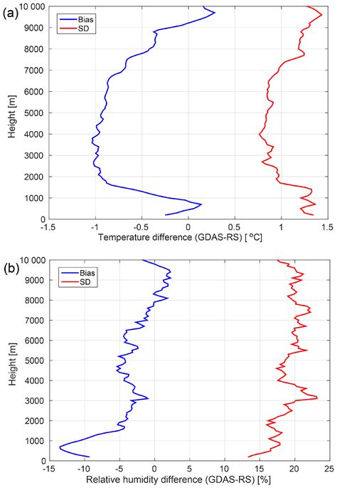 ACP Statistics On Clouds And Their Relation To Thermodynamic