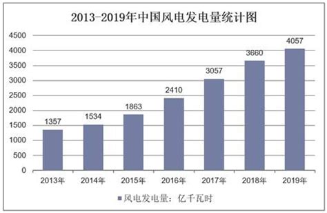 2020 2025年中国风电行业市场前景预测及投资方向研究报告华经情报网华经产业研究院