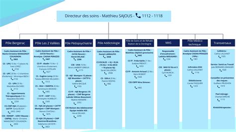 Organigrammes Centre Hospitalier Vauclaire