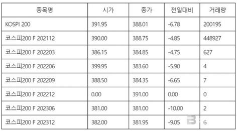 표 1 코스피 지수선물·옵션 시세표주가지수선물