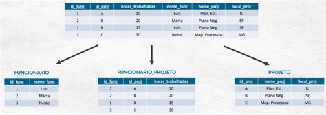 O que são Formas Normais Zere Erros no Seu Banco de Dados