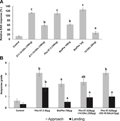 Performance Of Biologically Derived O Nubilalis Sex Pheromone A