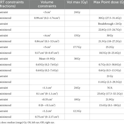 Normal Tissue Constraints And Administered Dose To Organs At Risk OARs