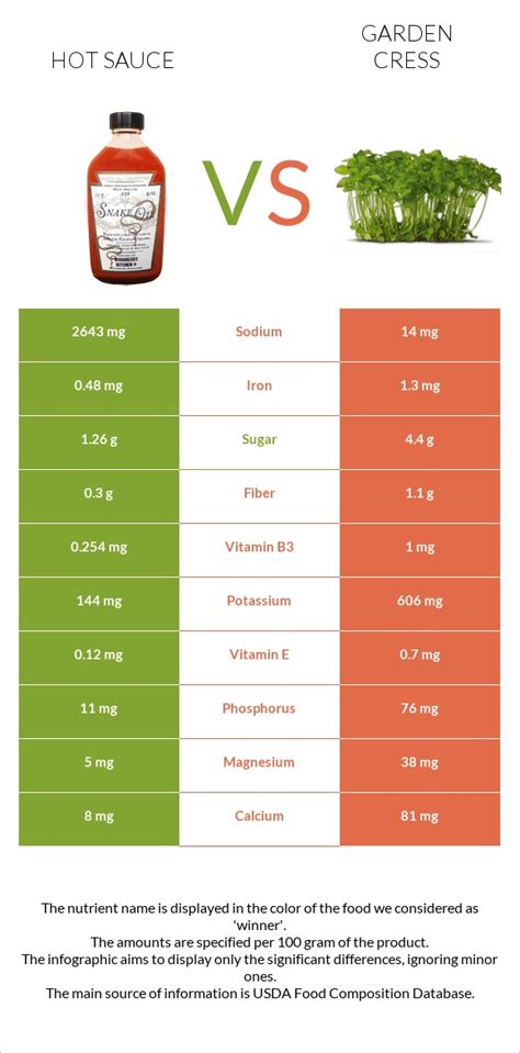 Hot Sauce Vs Garden Cress — In Depth Nutrition Comparison