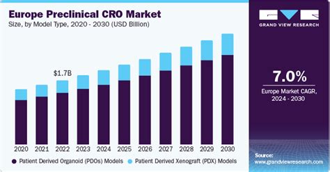 Europe Preclinical Cro Market Size Industry Report