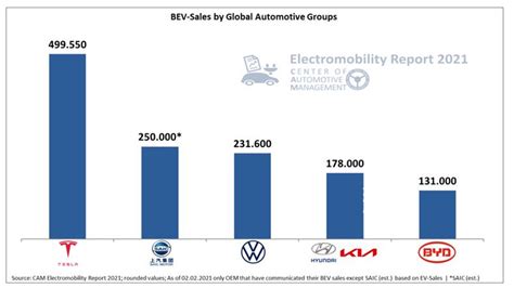 Innovation Drivers In Electric Mobility Tesla Ahead Of Vw And Byd