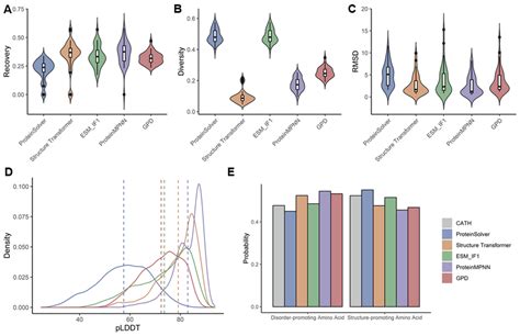 Fig A Comparison Of Designed Sequence For Five Methods On De Novo