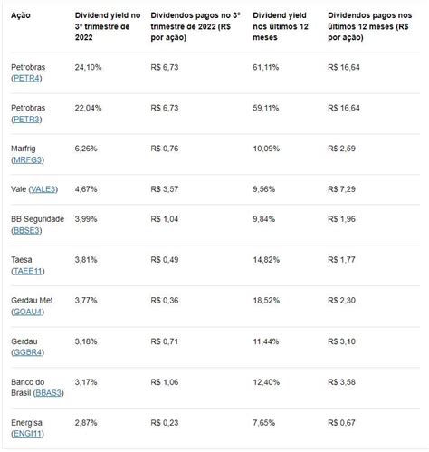 10 Melhores Pagadoras De Dividendos Da Bolsa Em 2022 Mercado Hoje