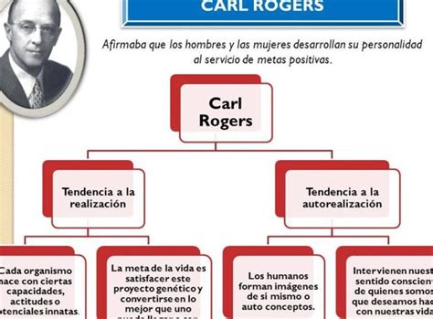 Teor A Del Aprendizaje Humanista De Carl Rogers