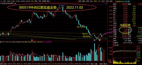 社保新进的国防军工概念品种000519中兵红箭短线走势理论判断与实盘走势 财富号 东方财富网