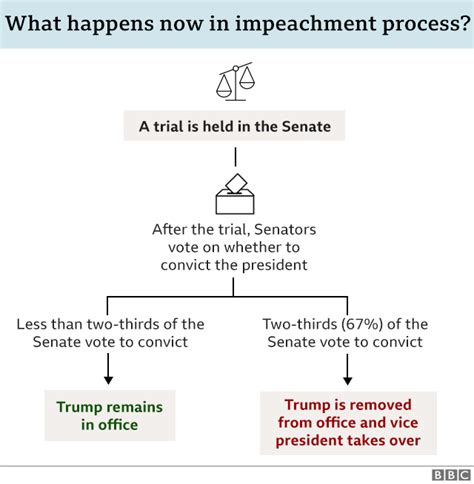 Trump Impeachment A Very Simple Guide Bbc News