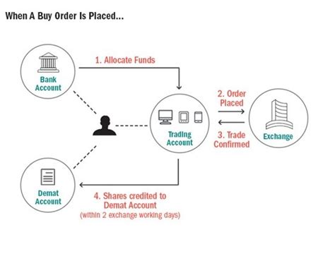 Difference Between A Demat Account And A Trading Account Axis Bank