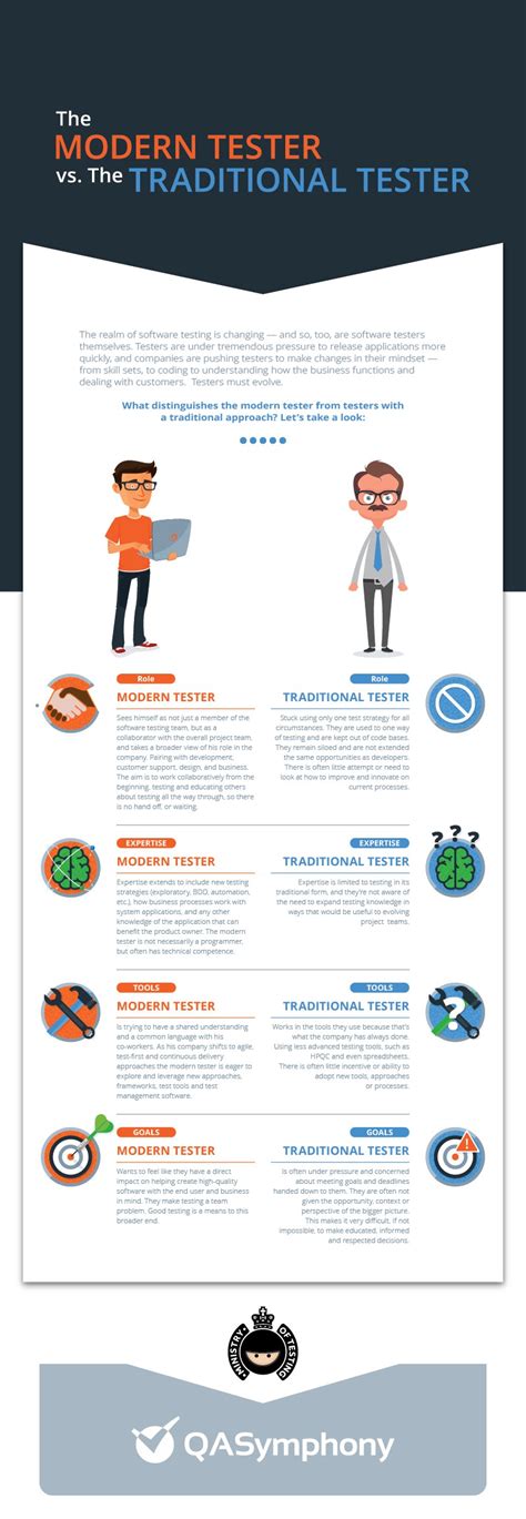 Modern Vs Traditional Software Tester Infographic Testing Advice