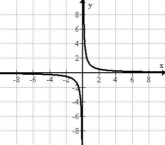 Describe the End Behavior of the Graph Using Limits