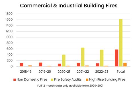 Commercial and Industrial Building Fires | Bedfordshire Fire and Rescue Service