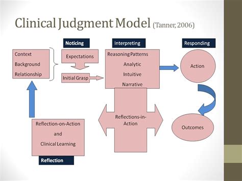 Clinical Judgement In Nursing – An Evolutionary Concept, 50% OFF